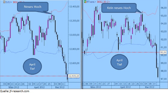 Dow Jones und DJ Transportation Index März/Mai 2012(1 Preisstab=1Tag)