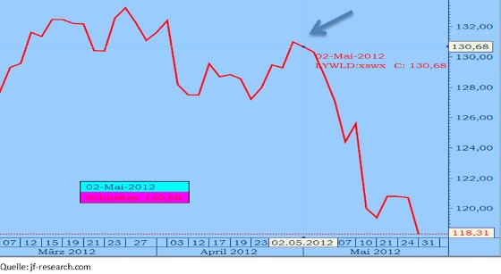 MCSI Lyxor World Aktienindex