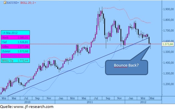 Gold in USD von März 2010 bis Mai 2012(1 Preisstab = 1  Woche)