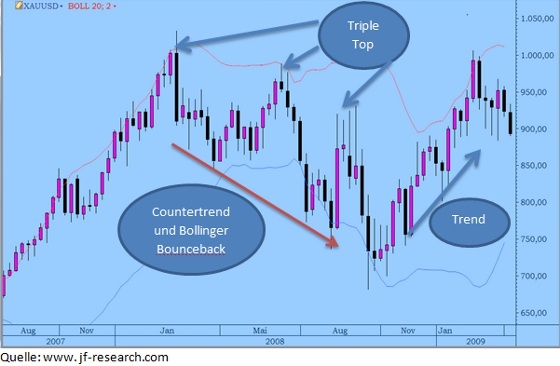 Gold im Jahre 2008 ( 1 Preisstab = 1 Woche)