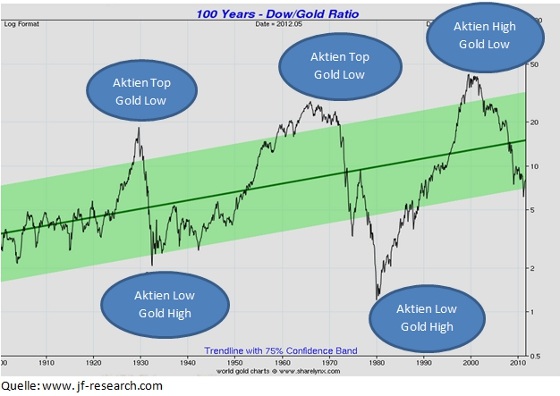 100 Years - Dow/Gold Ratio