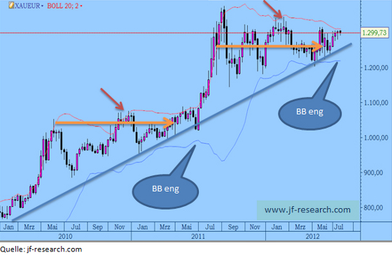 Gold in Euro 2010/12 (1 Preisstab = 1 Woche)