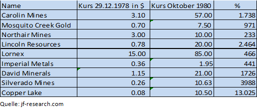 Historische Beispiele Juniors während der EM Mania 1979-80