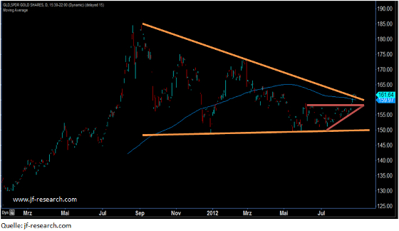 SPDR Gold Trust