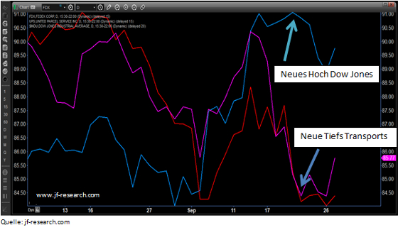 Dow Jones Index, United Parcel Service, Fedex