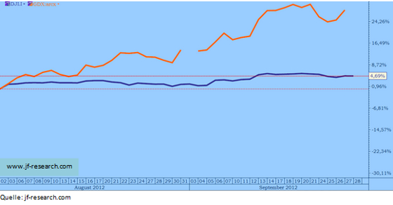 Dow Jones Index und Market Vectors Goldminers ETF 1. August 2012 = 0 %