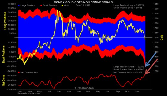 COMEX GOLD COTS NON COMMERCIALS