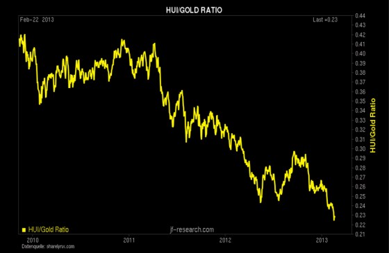 HUI/GOLD RATIO