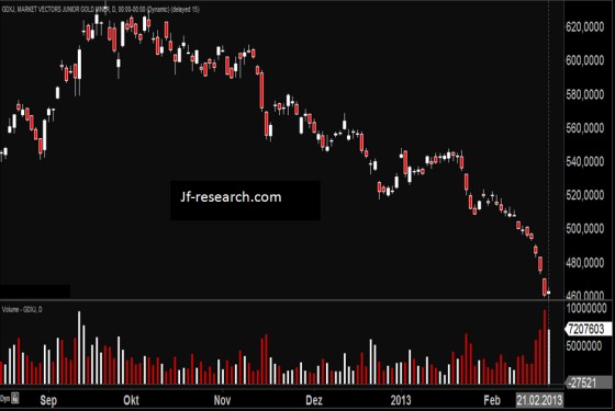 Junior Miners(GDXJ) mit Umsätzen