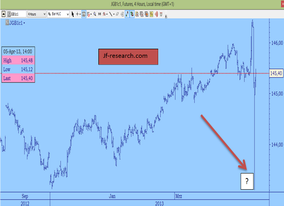 Japanese Government Bonds (1 Preisstab = 240 Minuten)