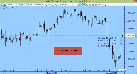 Comex Gold (1 Preisstab= 240 Minuten)