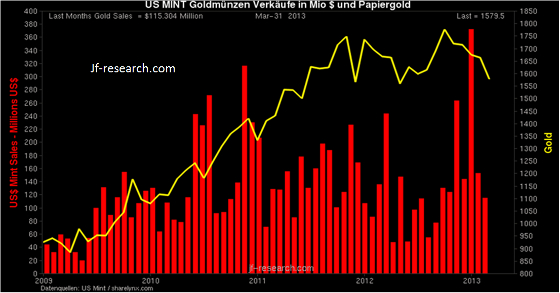 US MINT Goldmünzen Verkäufe in Mio $ und Papiergold