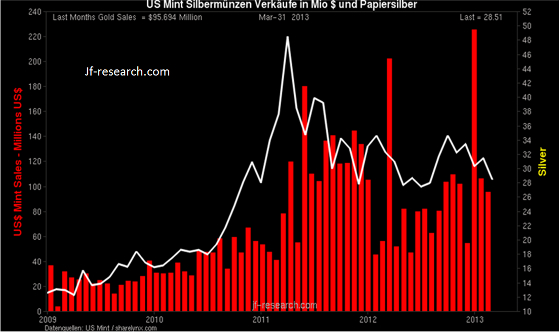 US MINT Silbermünzen Verkäufe in Mio $ und Papiersilber