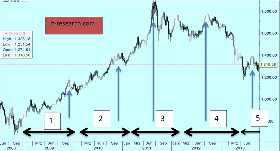 Gold auf Wochenbasis