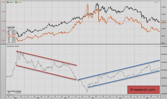 Gold / Silber Ratio