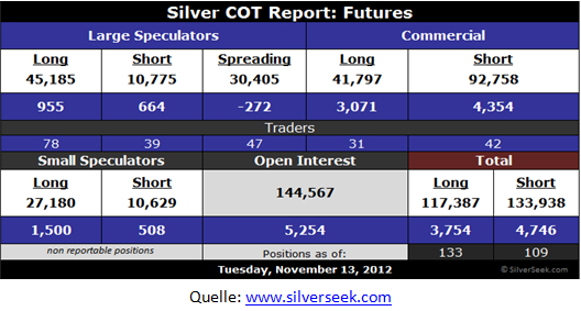 Silver COT Report - Futures