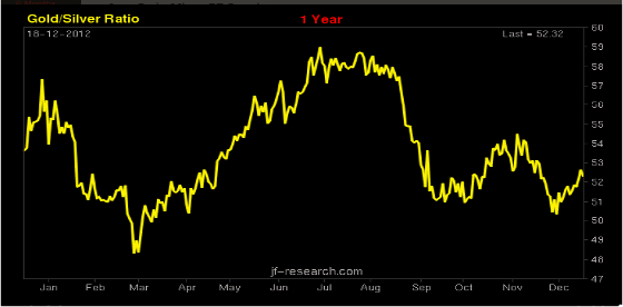 Gold/Silver Ratio