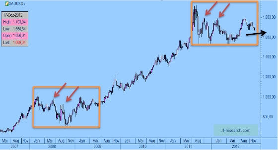 Gold von 2008 bis Ende 2012 (1 Preisstab = 1 Woche)