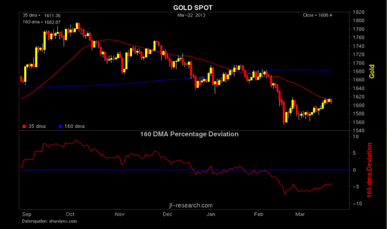 Gold mit 35/160 Tagelinie (Simple Moving Average)