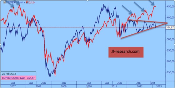 High Grade Copper und Dow Jones