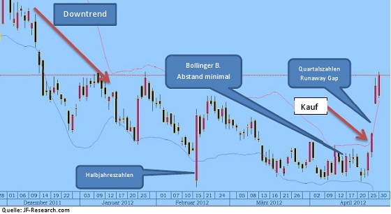 kanadische Minenaktie x mit Turnaround Potential( 1 Preisstab = 1 Tag )