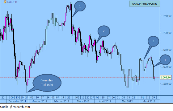 Gold in USD von Dezember 2011 bis Juni 2012