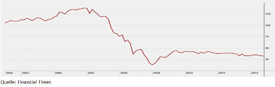 britscher Immobilienfond Schroder von 2004 -2012