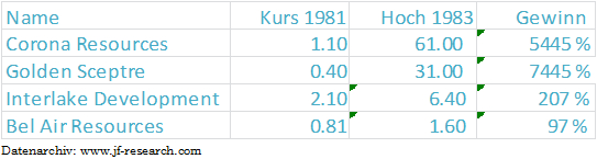 historische Beispiele 4000%