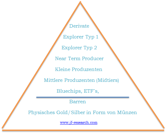 Risiko-Chance Ratio Pyramide