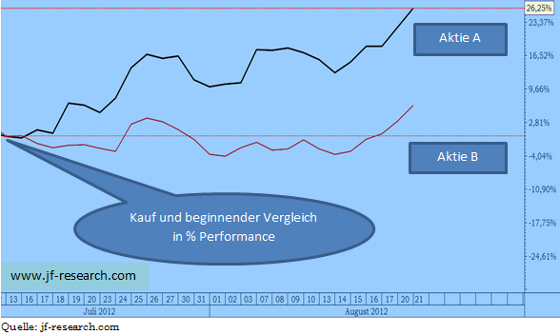 prozentuale Entwicklung beider Aktien