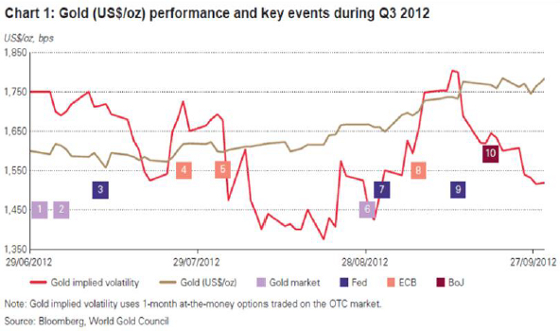 Gold performance Q3 2012