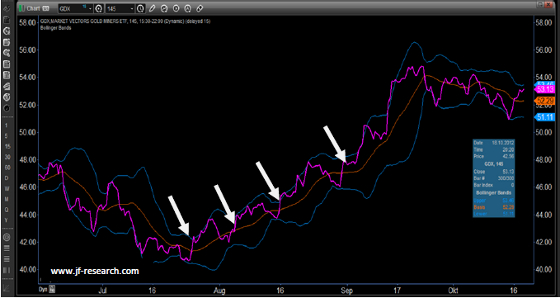 Trendbeschleunigung Goldminen mit Bollinger Band und crossover der Mittellinie