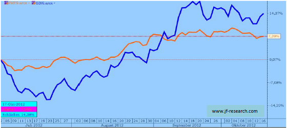 Sprott ETF Bullion Gold und Minen in % Performance 1. Juli = 0