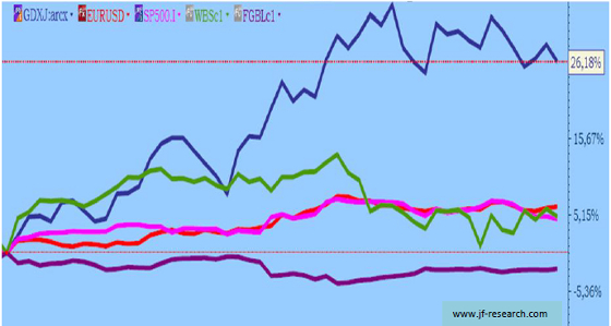 Junior Miners, Euro, S&P 500, WTI Öl und 10 j. Bundesanleihen im % Vergleich ab August 2012