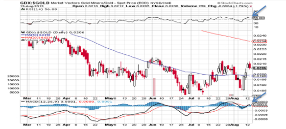 Goldminer / Gold Ratio von März bis August 2013 (1 Preisstab = 1 Tag)