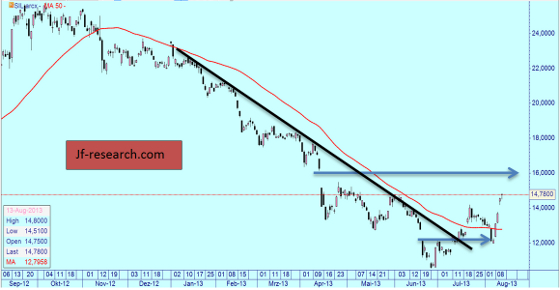 Silver Global X Miners ( 1 Preisstab = 1 Tag), 50 Tage Linie