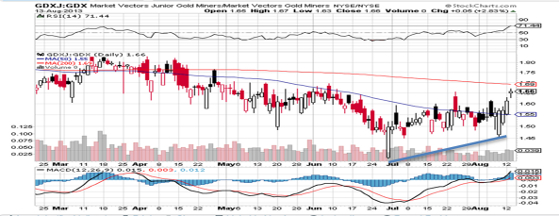 Junior Goldminers / Goldminer Ratio