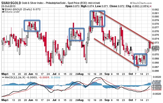 XAU versus Gold auf Tagesbasis