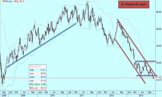 Market Vectors Goldminer auf Wochenbasis