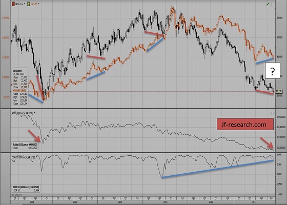 GDX und Gold von 2008 bis November 2013 (1 Preisstab= 1 Woche)