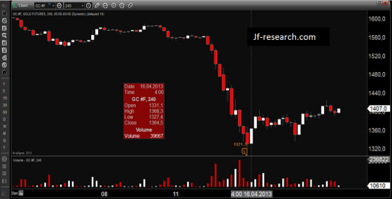 Comex Gold ( 1 Preisstab = 240 Minuten)