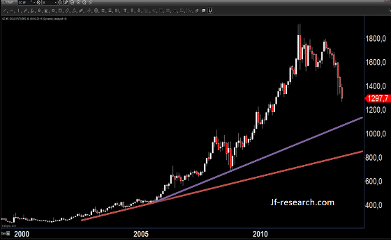 Gold von 2000 -2013 (1 Preisstab = 1 Monat)