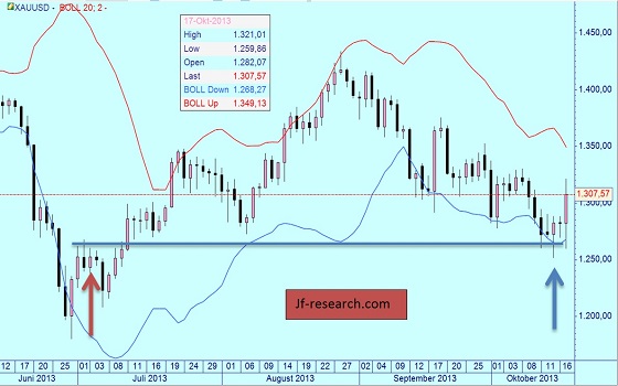 Gold auf Tagesbasis und Bollinger Bänder