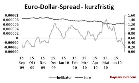 Eurospread