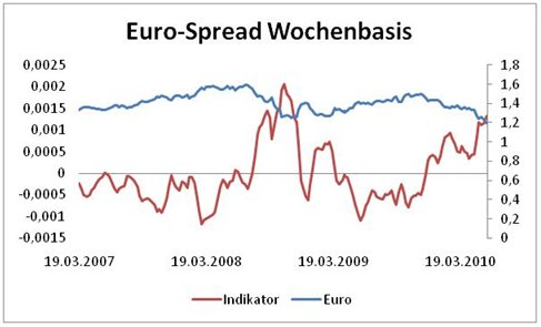 Spread