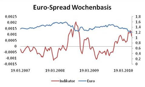 Euro-Spread