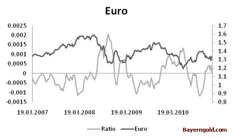 Euro