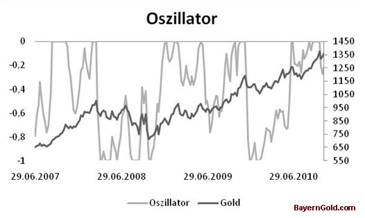 Oszillator