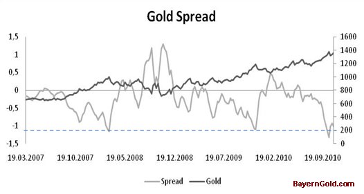 Goldspread