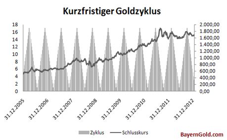 Zyklus